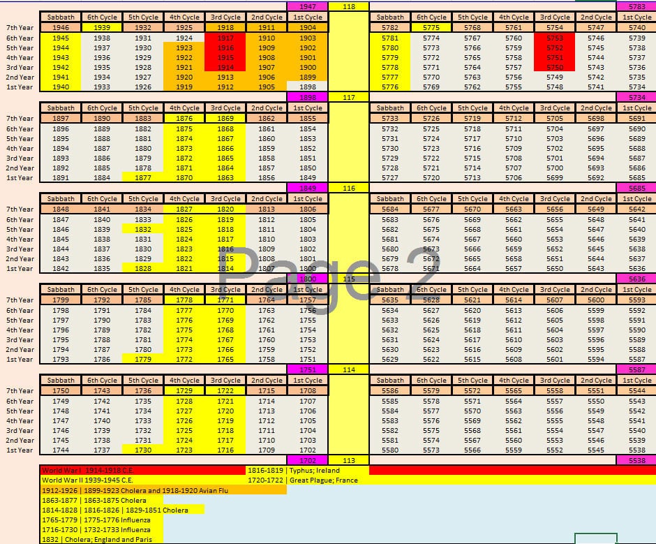 Jubilees Corrected — C.E. to B.C.E. Chart