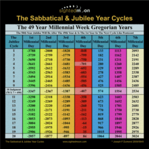 Sabbatical & Jubilee Charts - Updated