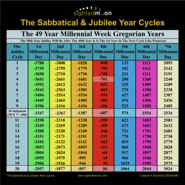 Sabbatical & Jubilee Charts - Updated