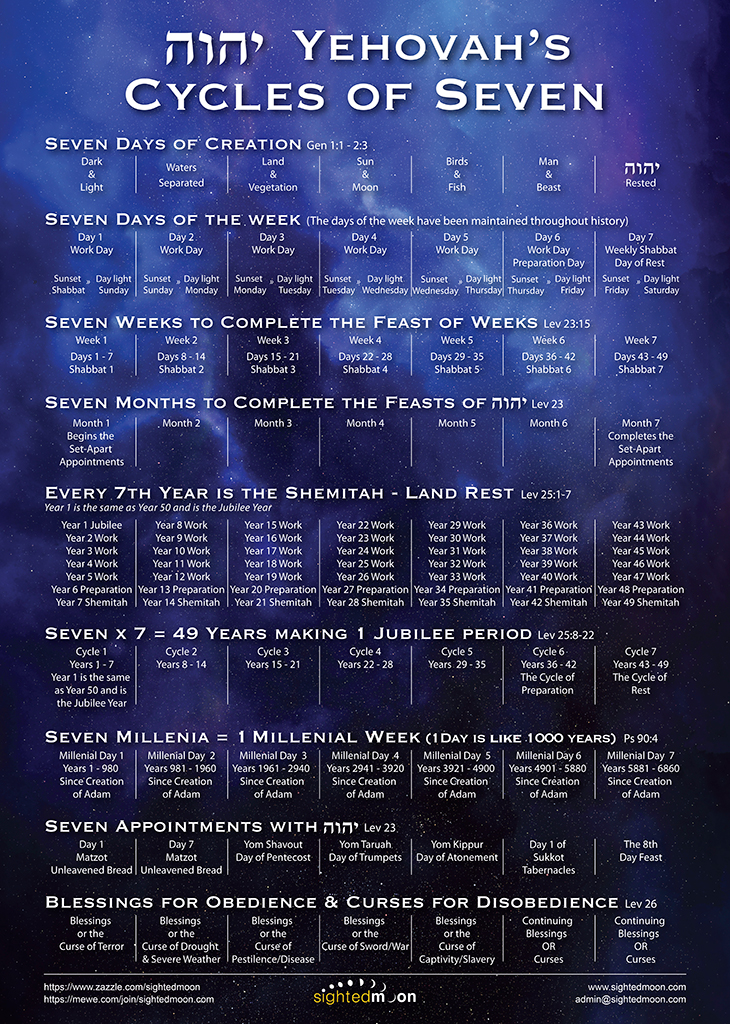 Yehovah's Cycles of Seven - Blue