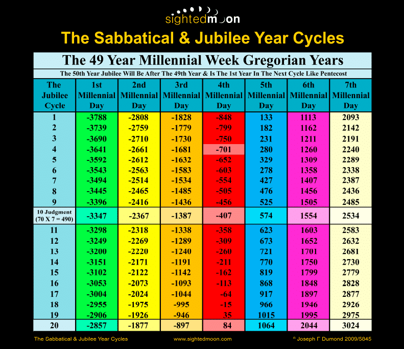 49 Year Millennial Week Chart