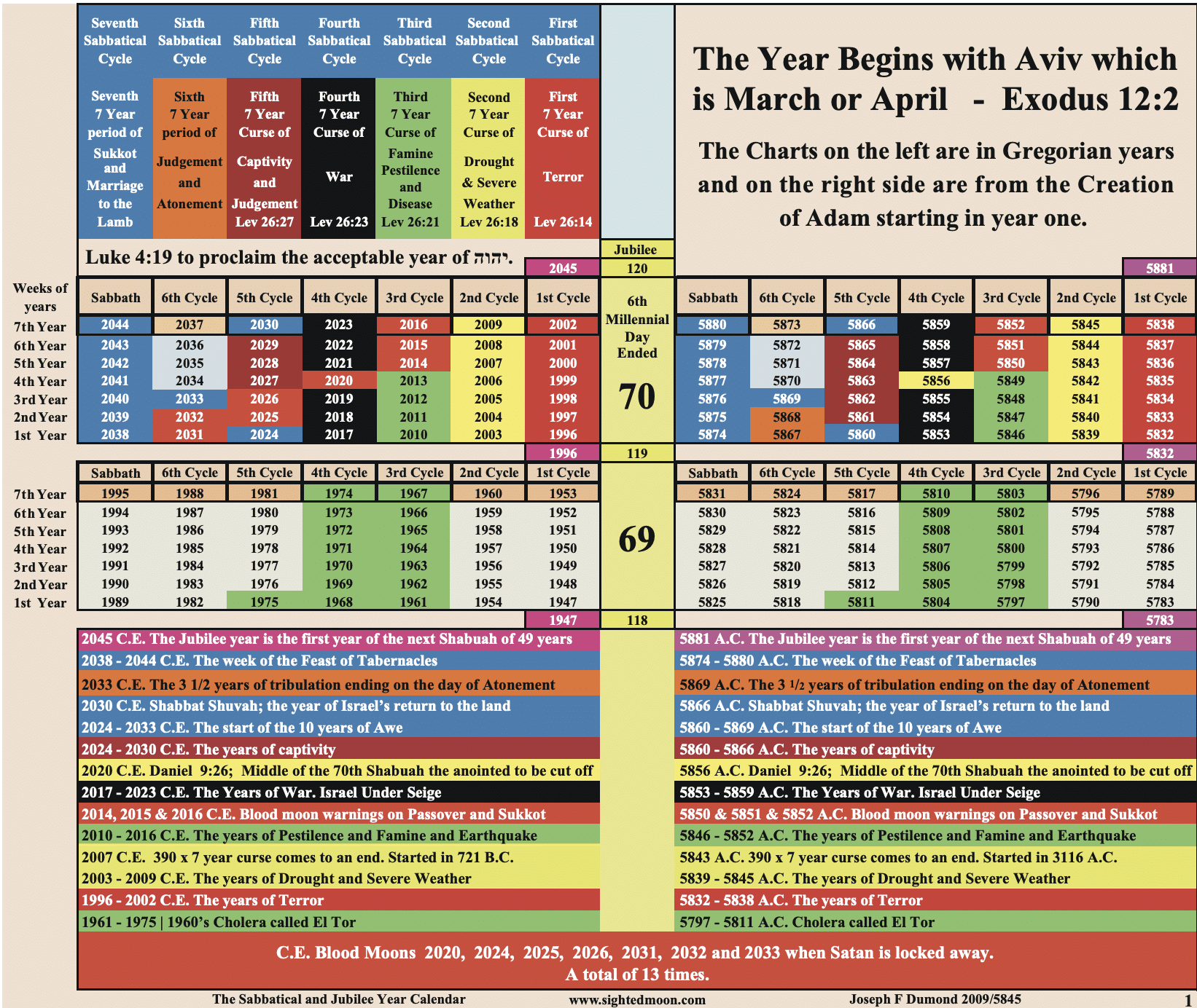 2020 to 2045 Calendars Chart