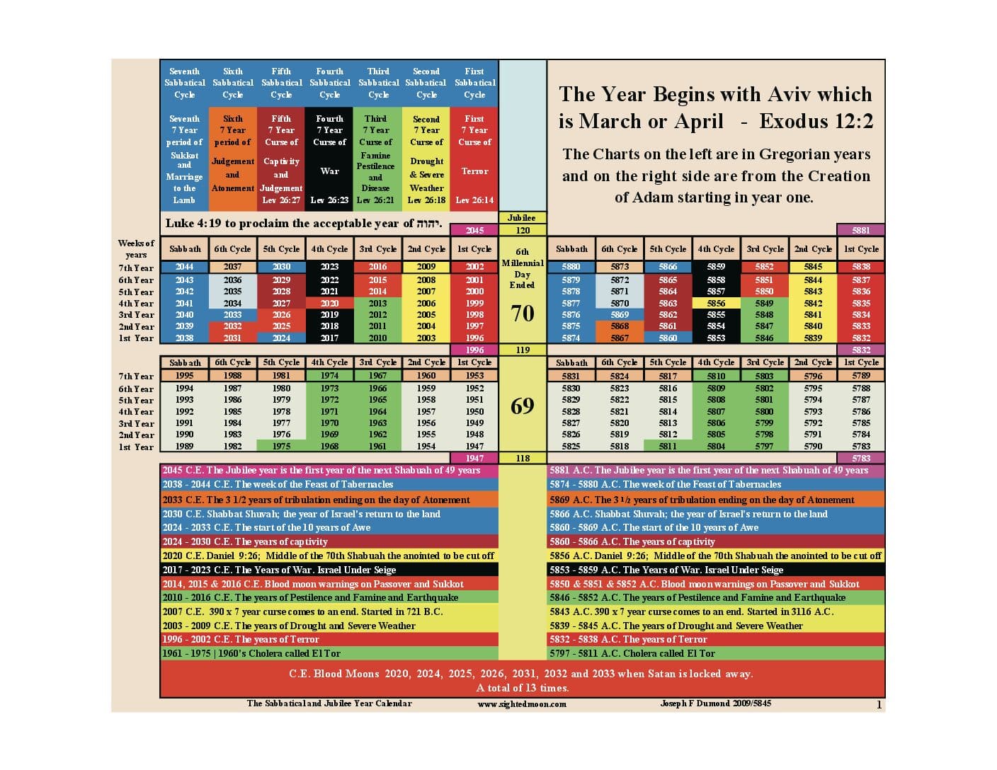 Sabbatical and Jubilee cycles chart
